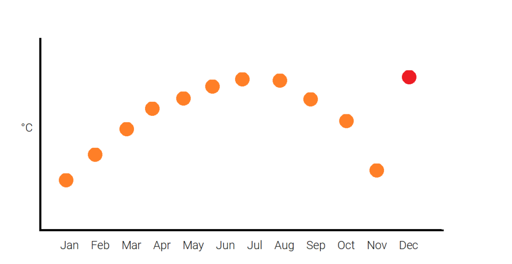 Contextual outliers