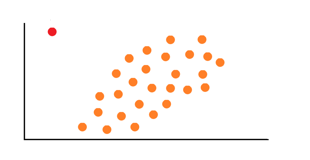 Global outliers