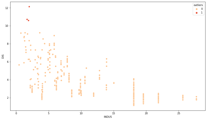 Outliers detection in data mining robust mahanobis