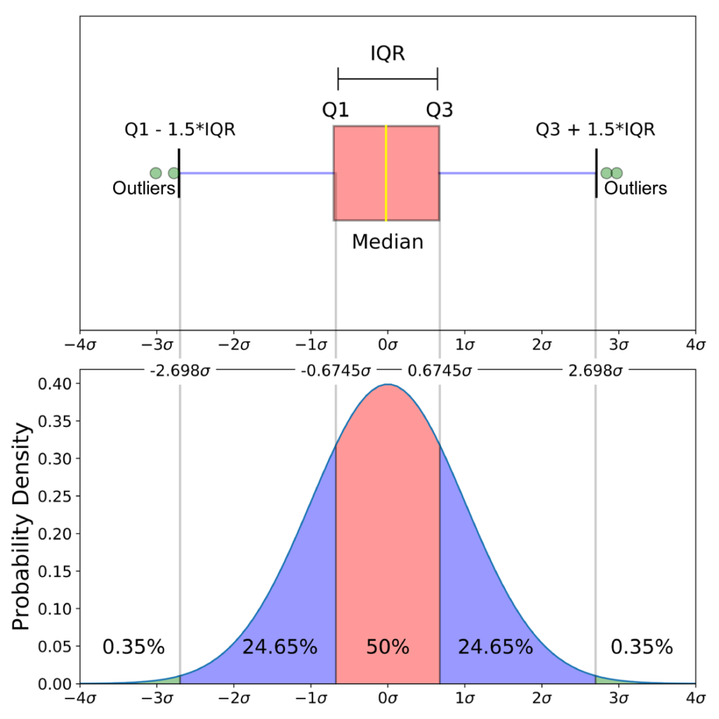 detect outliers zscore