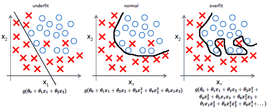 Scikit learn tutorial - Overfitting