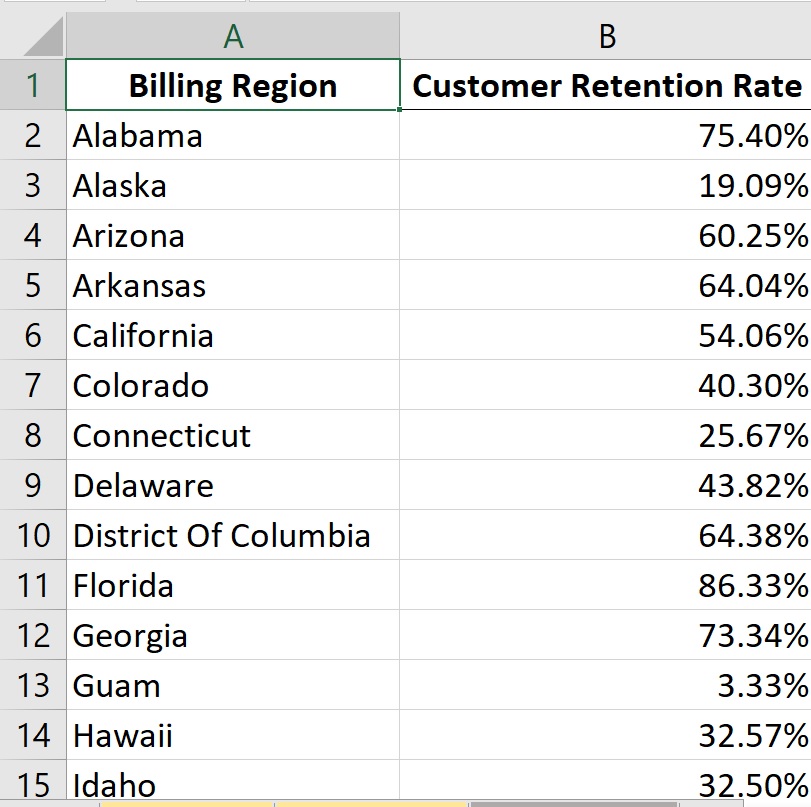 Customer Retention Rate by location