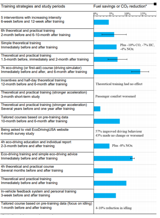 efficiency of training programs on fuel reductions