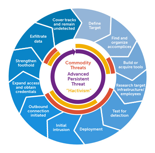 How machine learning is applied to cybersecurity Advanced Persistent Treats