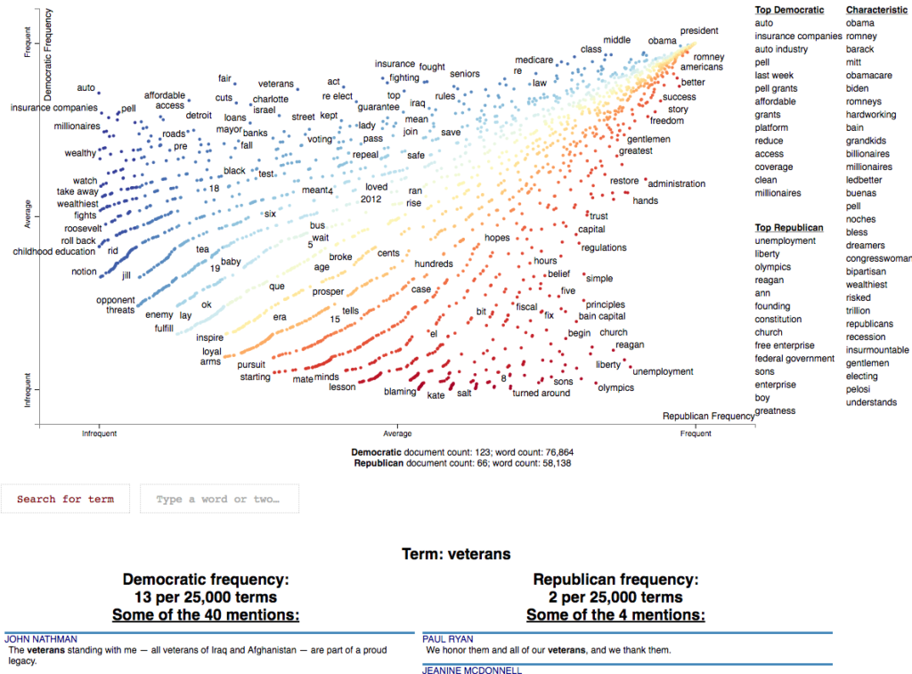 ScatterText- top 10 exploratory data analysis libraries