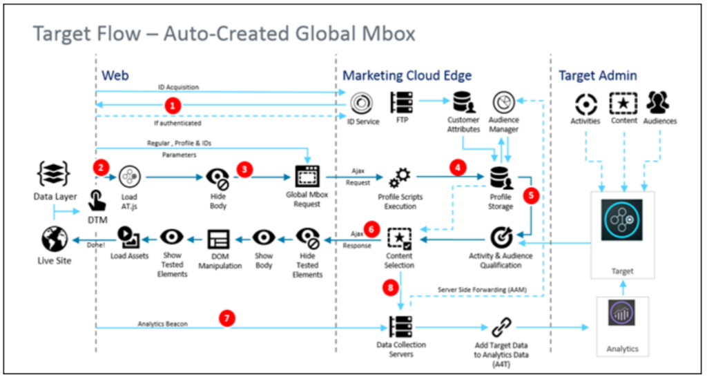 2 Recommendation Engines 7 companies to try adobe target
