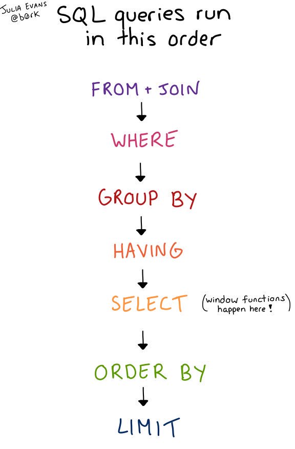 SQL for Data Science Most Common Operations Syntax