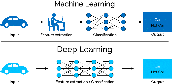 Deep Learning Definition - Applications