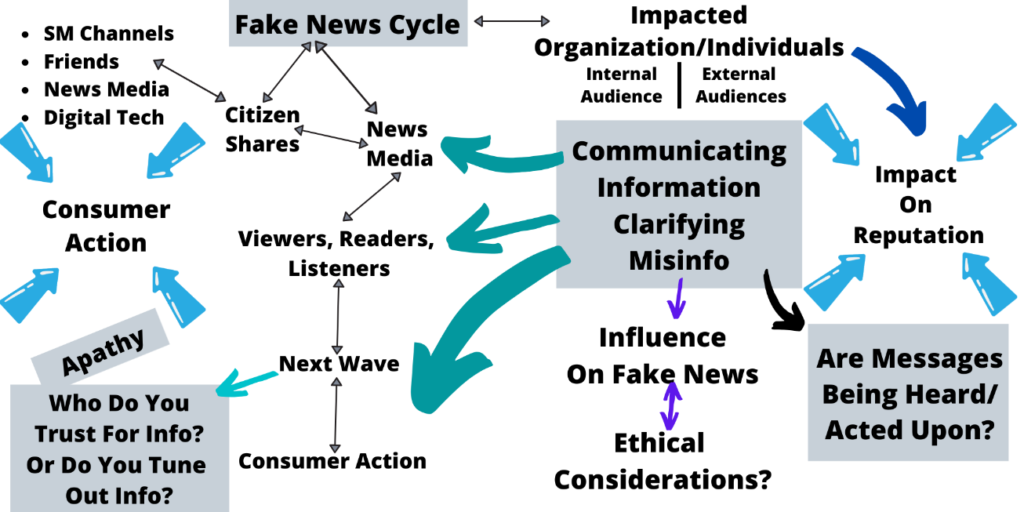 Fake news detection using machine learning