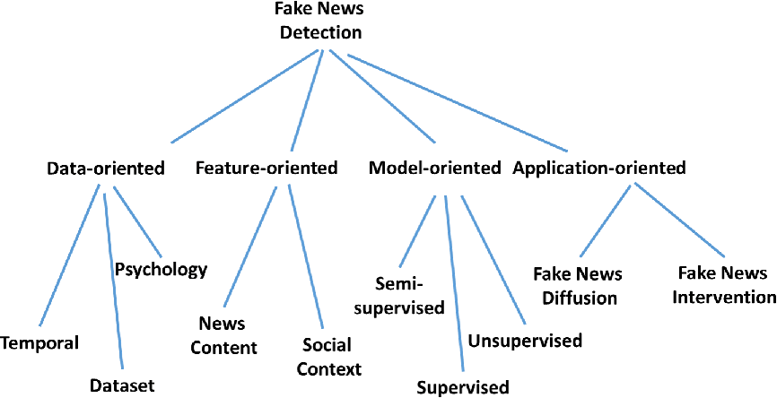 Fake news detection using machine learning