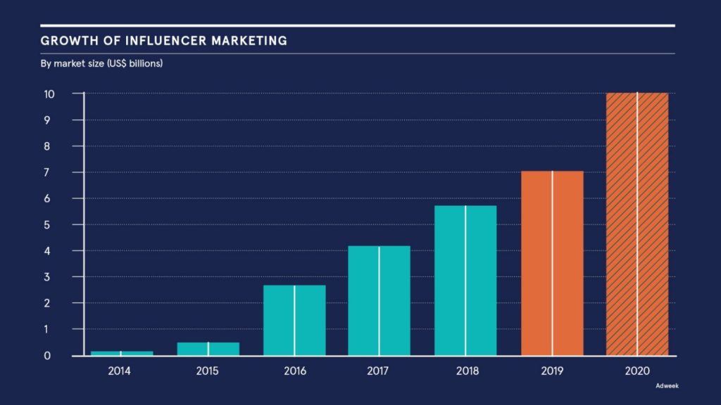 How is Machine learning used in influencer marketing