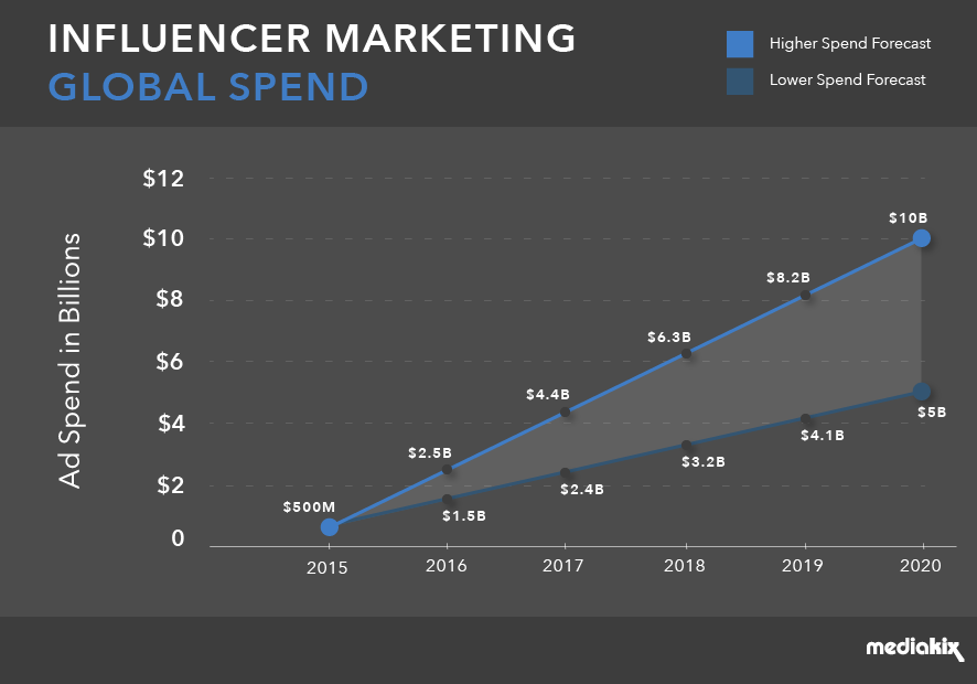 How is Machine learning used in influencer marketing