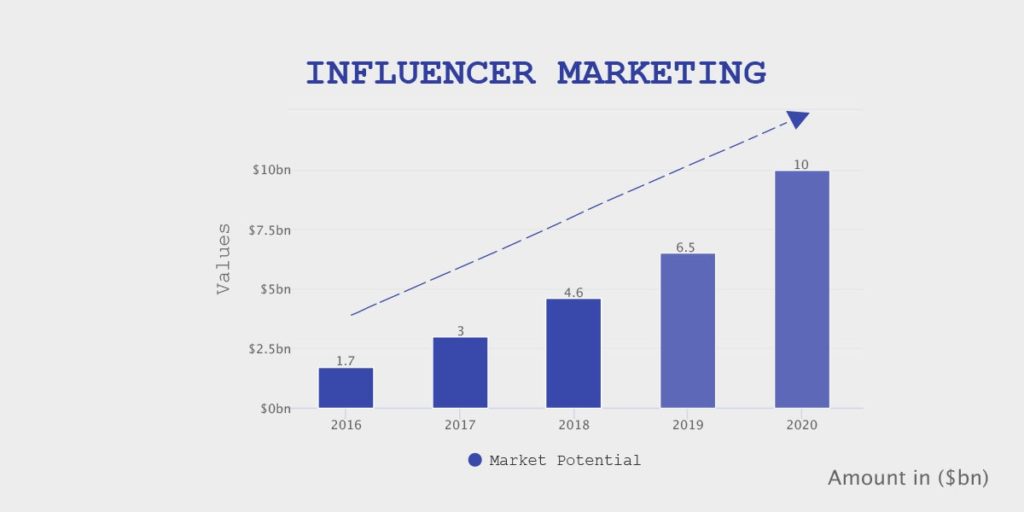 Machine learning used in influencer marketing