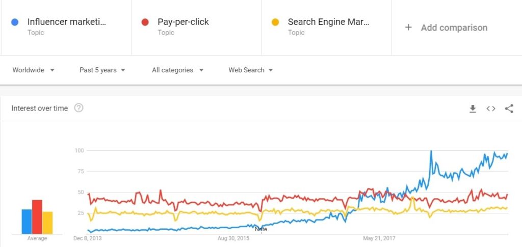 How is Machine learning used in influencer marketing trends
