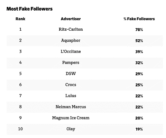 Detecting fake users