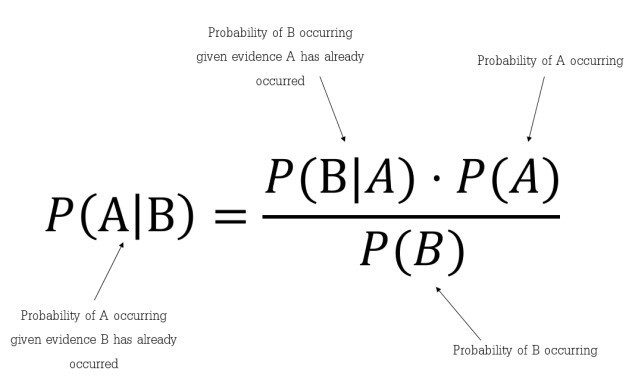 Type of Machine Learning Algorithms - Naive Bayes