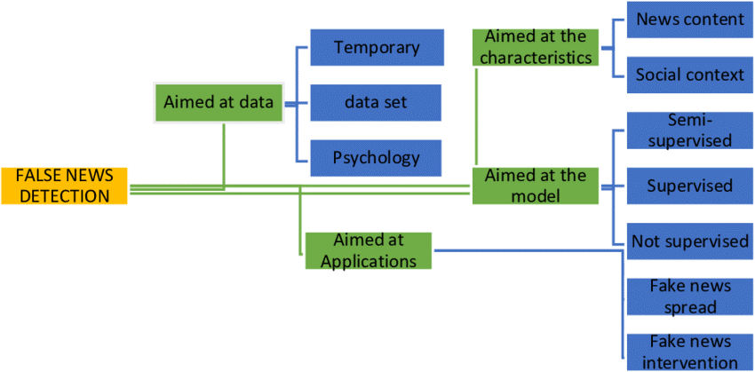 Fake news detection using machine learning