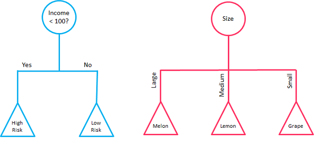 type of Machine Learning Algorithms - Decision trees