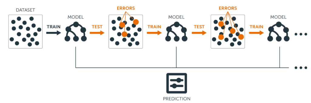 type of Machine Learning Algorithms - Gradient Boosting