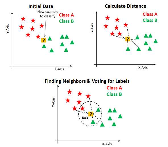 type of Machine Learning Algorithms - KNN