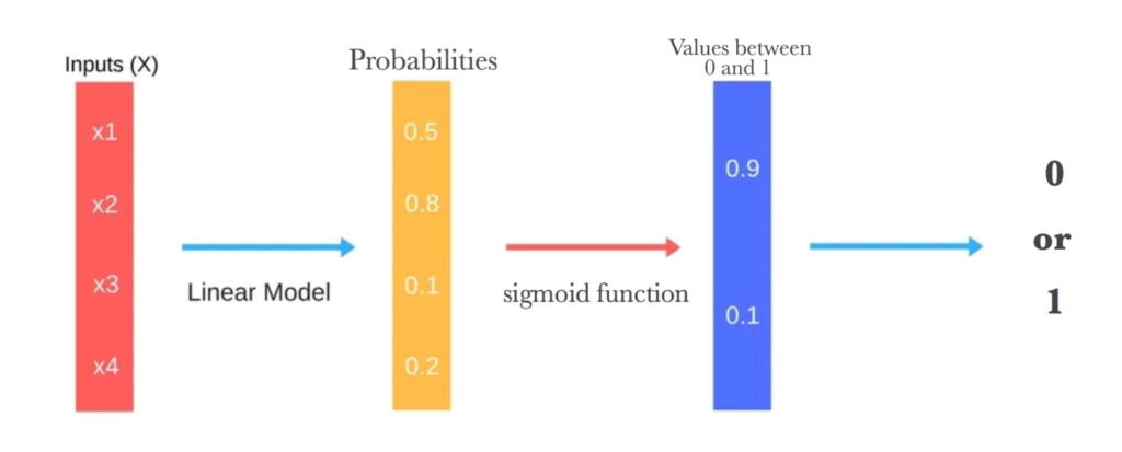 type of Machine Learning Algorithms - Logistic Regression