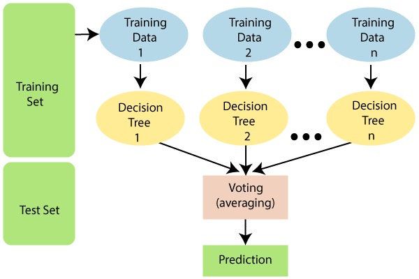 type of Machine Learning Algorithms - Random Forests