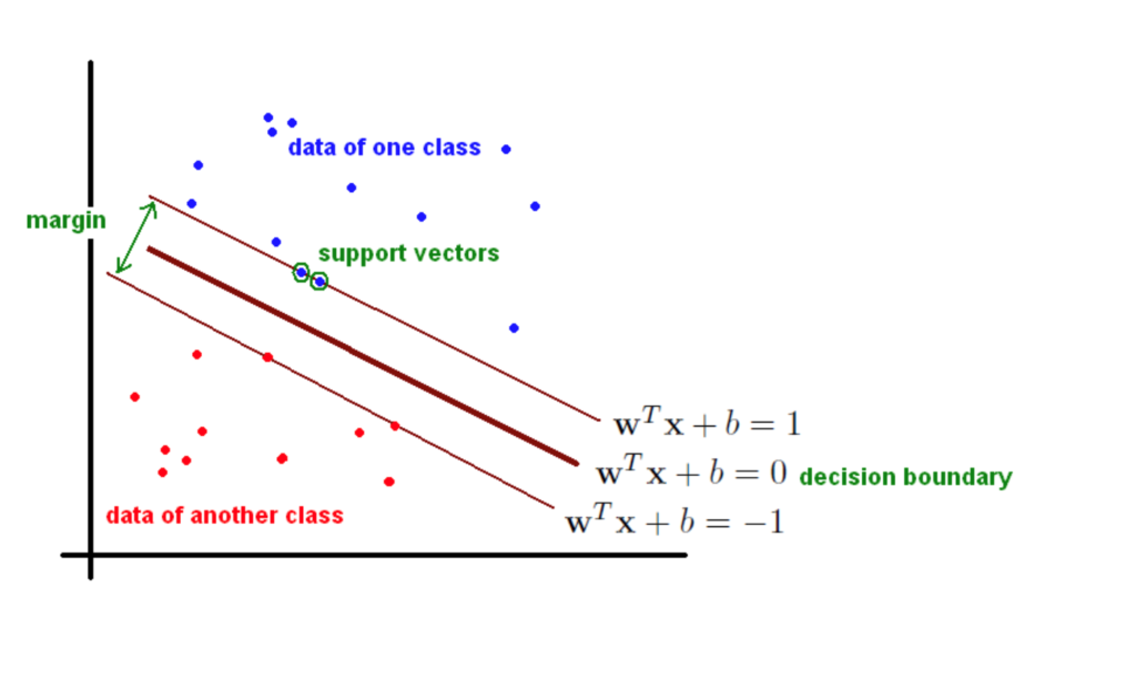 type of Machine Learning Algorithms - SVMs