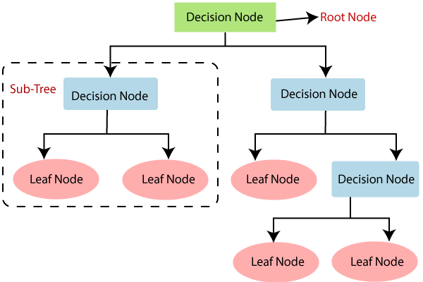 How to choose machine learning algorithm - Decision Tree