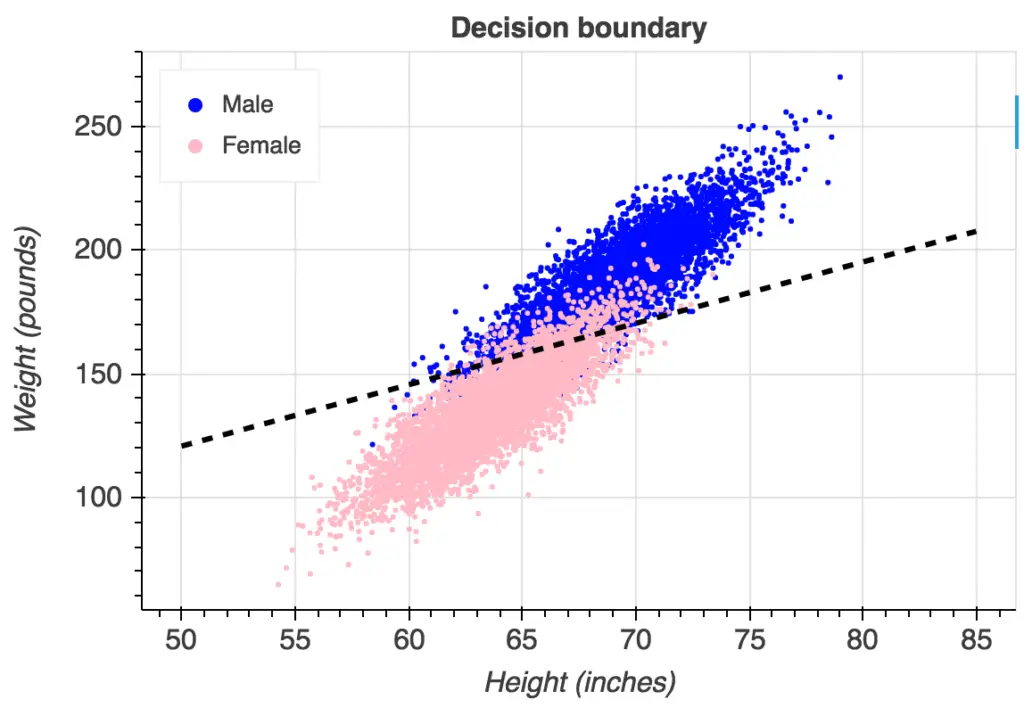 How to choose machine learning algorithm - Logistic Regressionpng