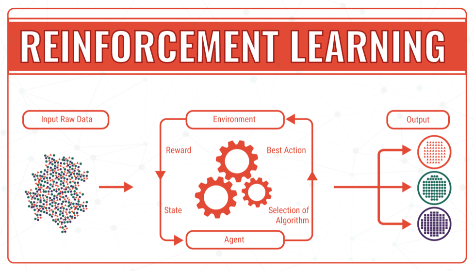 How to choose machine learning algorithm - Reinforcement