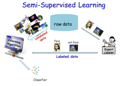 How to choose machine learning algorithm - Semisupervised learing