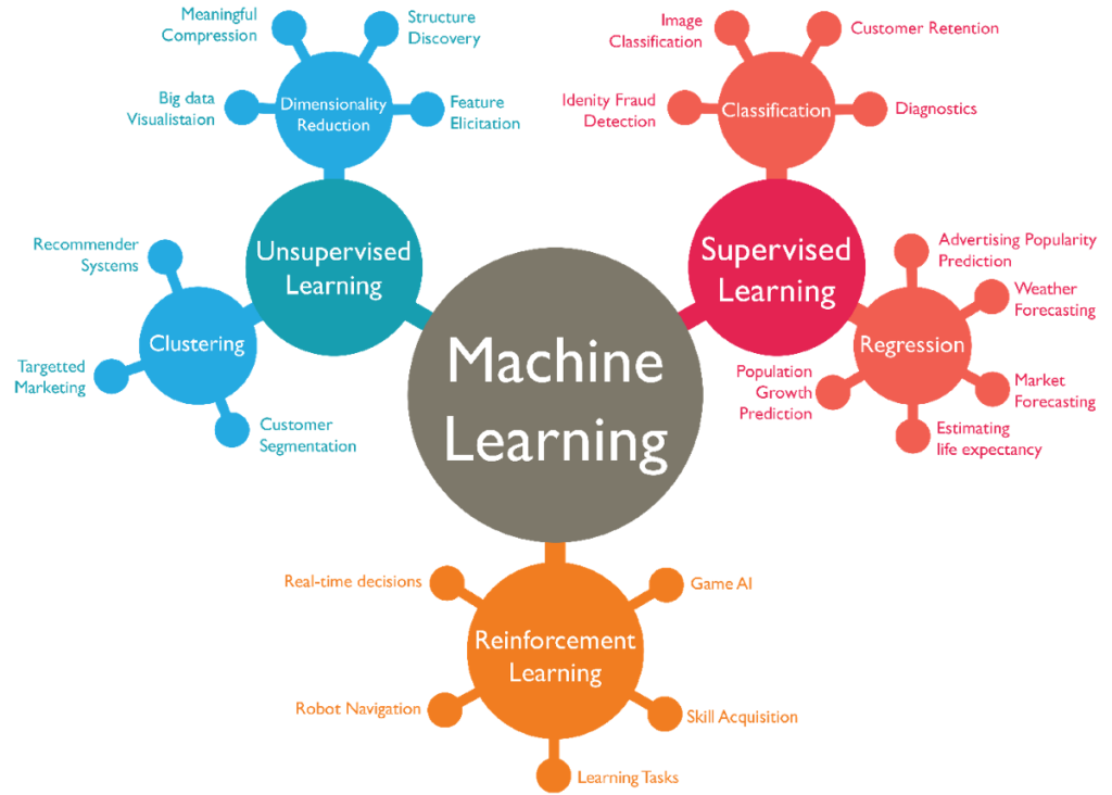 How to choose machine learning algorithm - Type