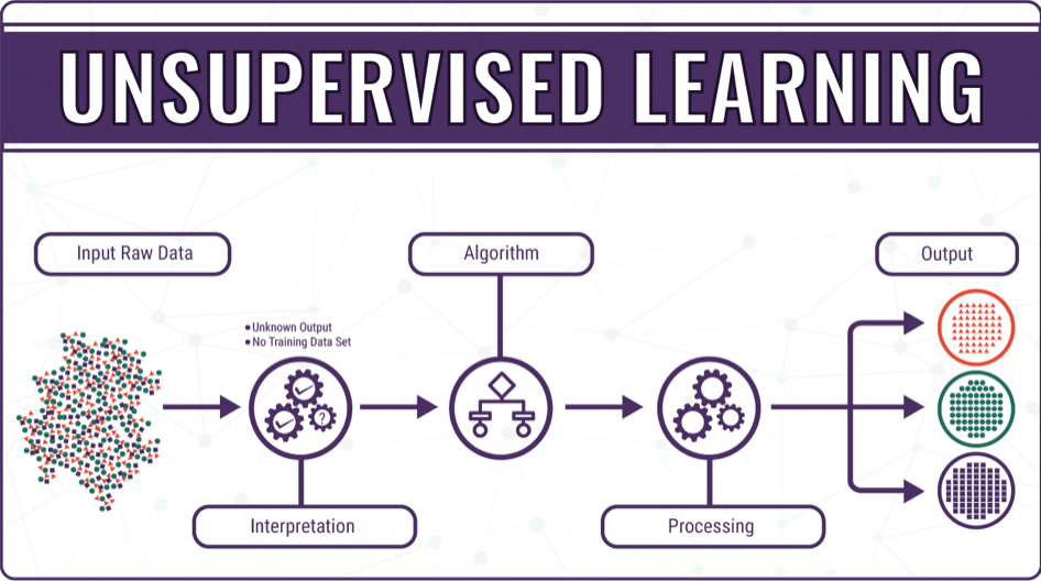 How to choose machine learning algorithm - Unsupervised Learning