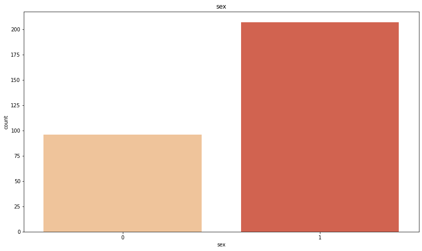 Heart disease categorical variable - Gender