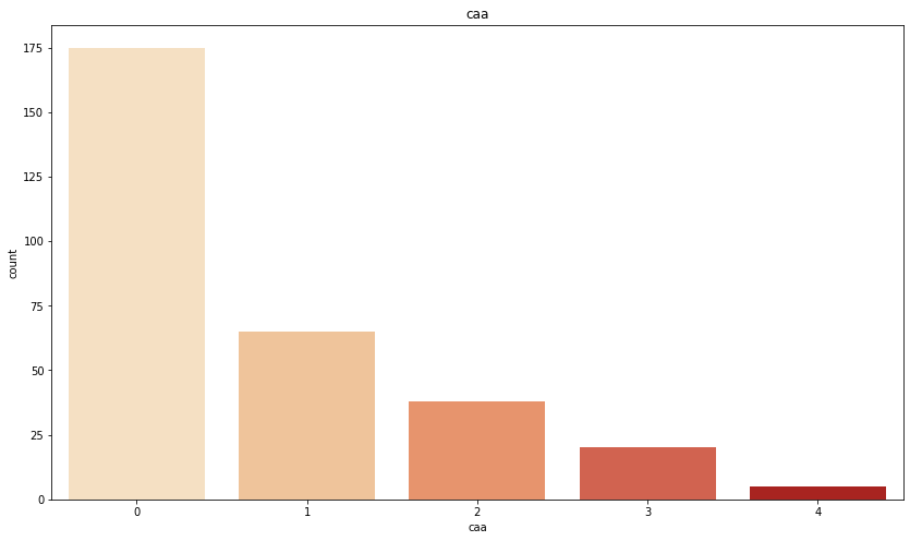 Heart disease categorical variable - caa