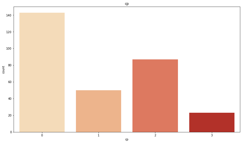 Heart disease categorical variable - cp