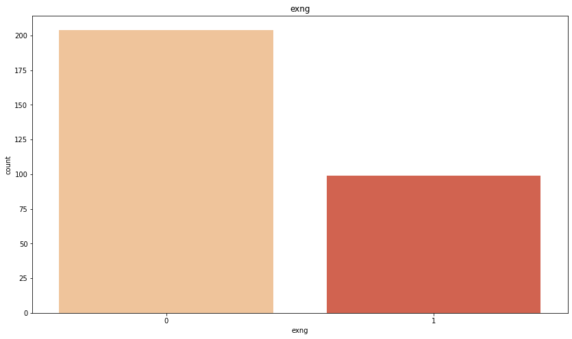 Heart disease categorical variable - exng