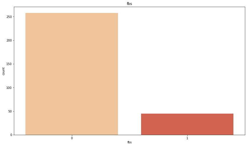 Heart disease categorical variable - fbs