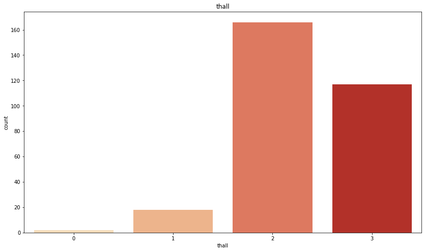 Heart disease categorical variable - thall