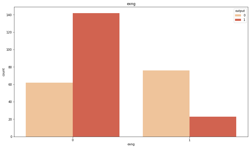 Heart disease comparaison variable - exng