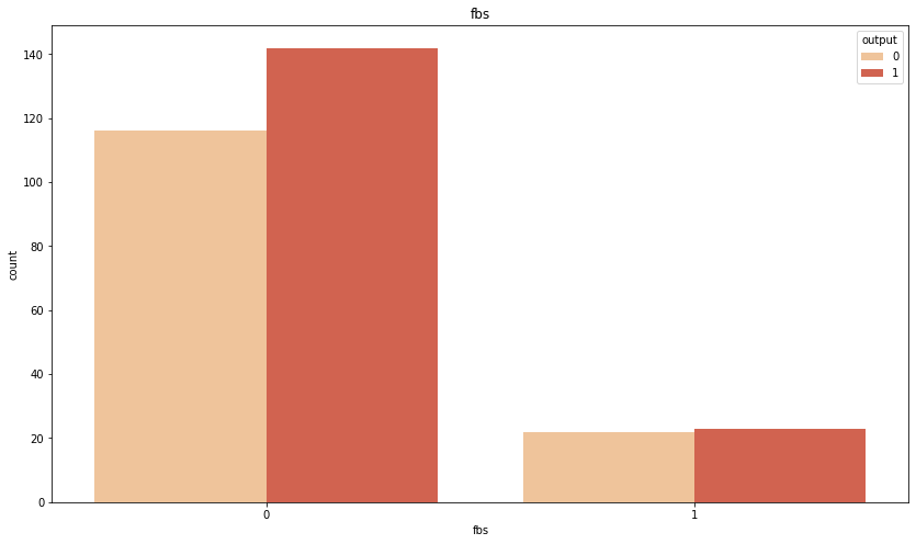 Heart disease comparaison variable - fbs