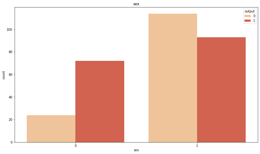 Heart disease comparaison variable - gender