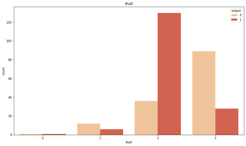 Heart disease comparaison variable - thall