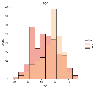 Heart disease numerical age