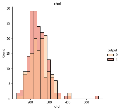 Heart disease numerical chol