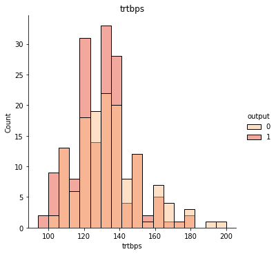 Heart disease numerical trbps