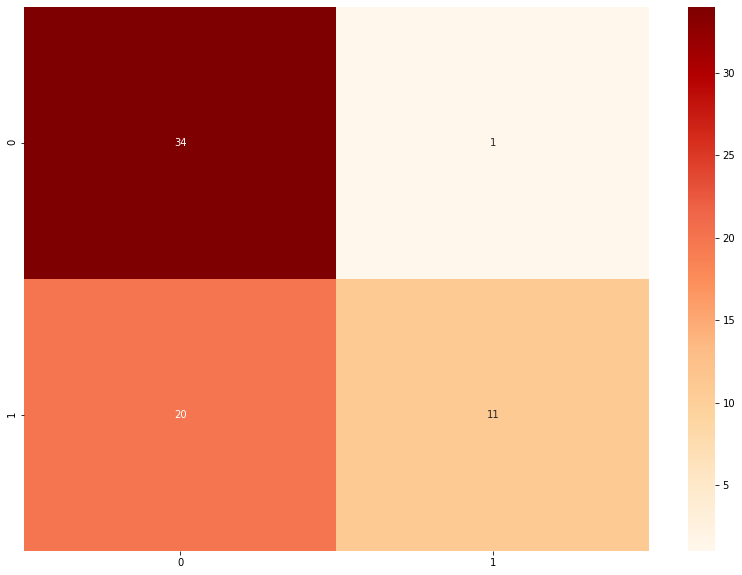 Heart disease prediction confusion matrix