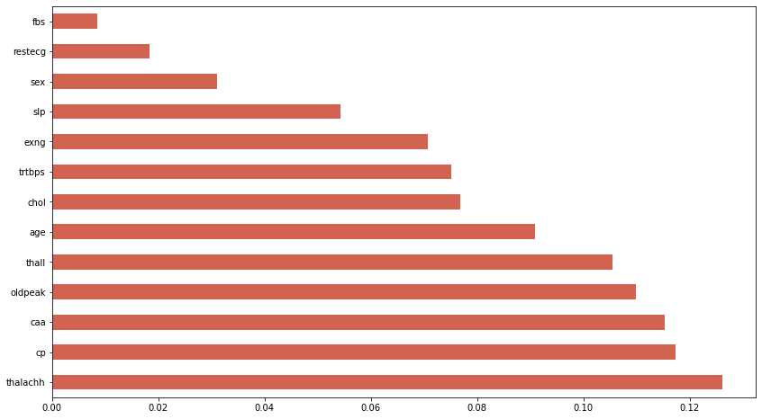 Heart disease prediction feature importance