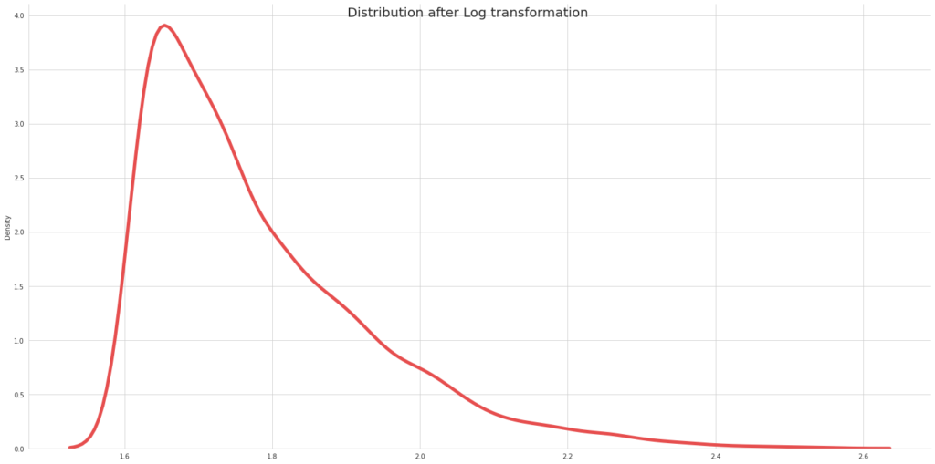 How to Normalize Data with Log Transformation