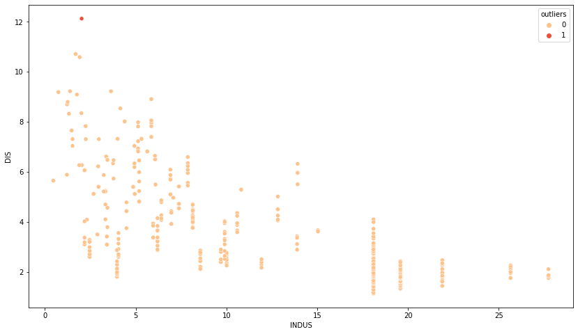 detecting multivariate outliers Mahalanobis